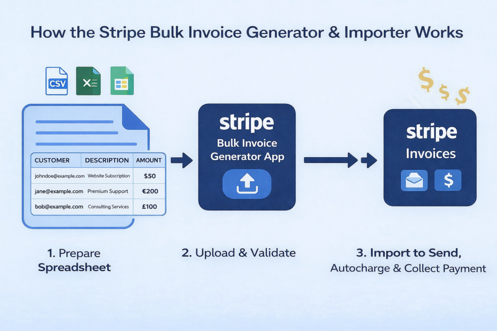 Stripe Bulk Invoice Generator and Importer App Blog Post Banner