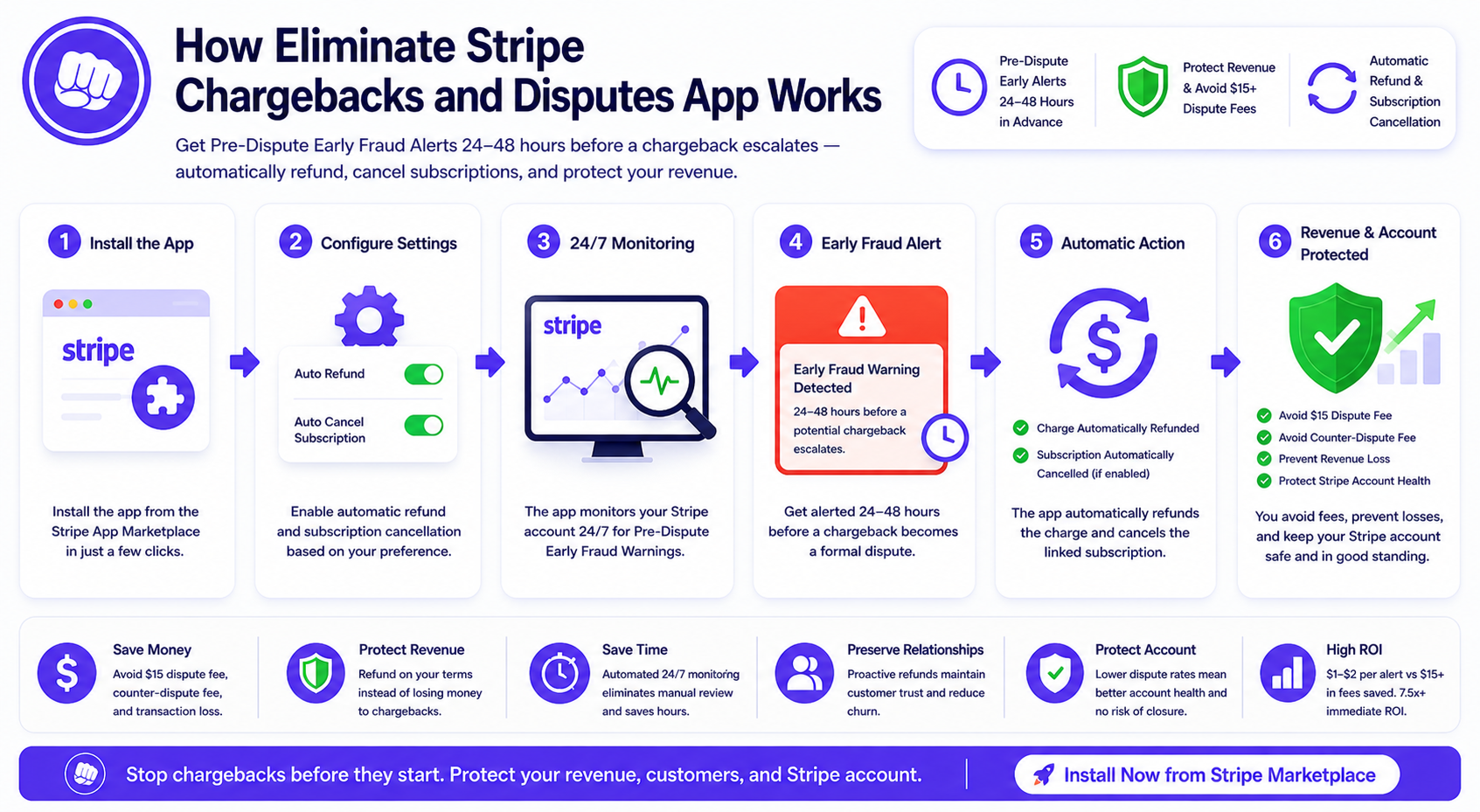 Eliminate Stripe Chargebacks and Disputes App Workflow